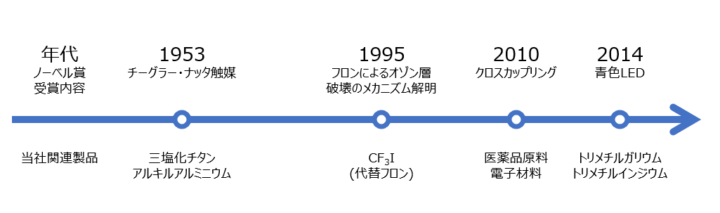 ノーベル賞略年表