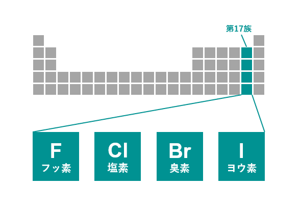 周期表と模式図