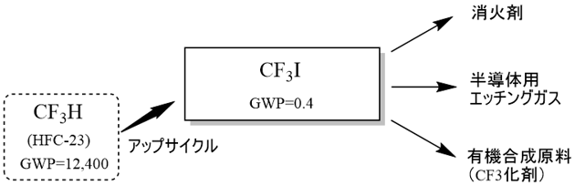 図(CF3Iアップサイクル)