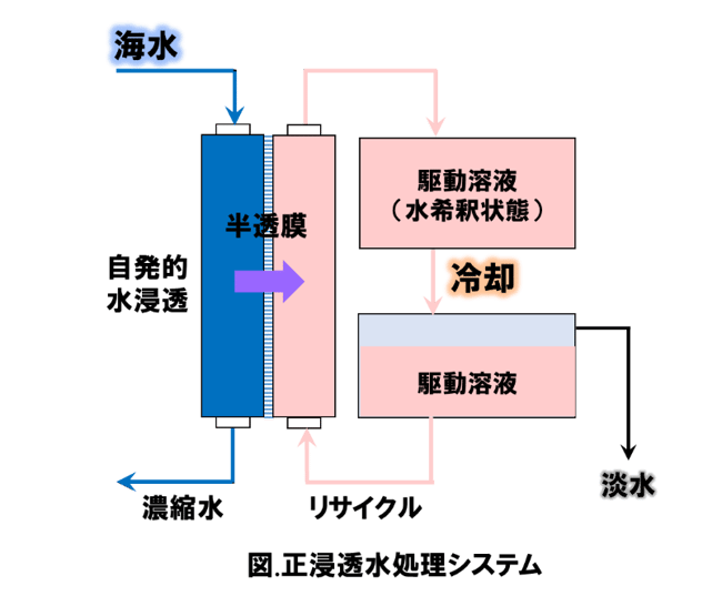 正浸透水処理システム