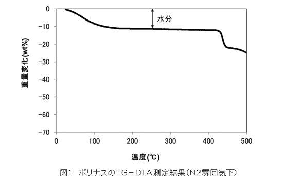 1ポリナスのTG-DTA測定結果