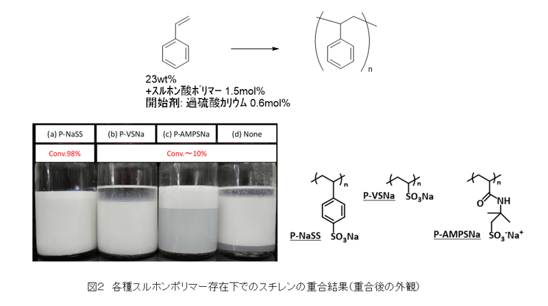 2スチレンの重合結果-1