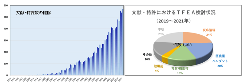 2文献・特許におけるTFEAの利用動向-1