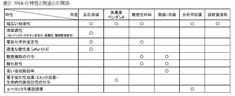 3TFEAの特性と用途との関係-2