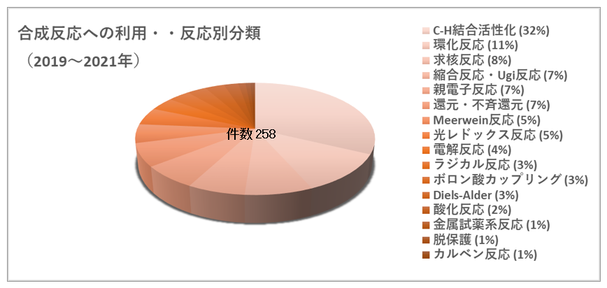 4反応溶媒としての利用例