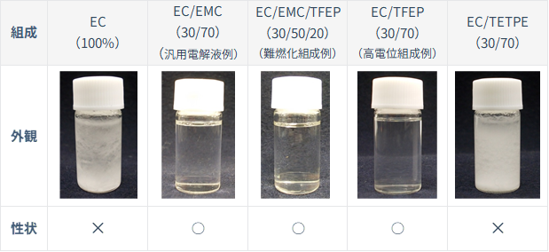 TFEPを含む電解液に対するLiPF6の溶解度