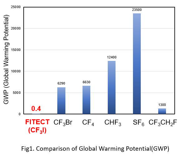 地球温暖化係数グラフ(英語)-1