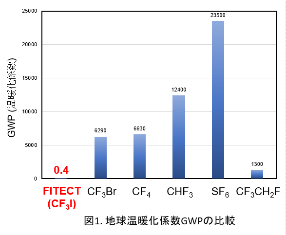 地球温暖化係数グラフ-1